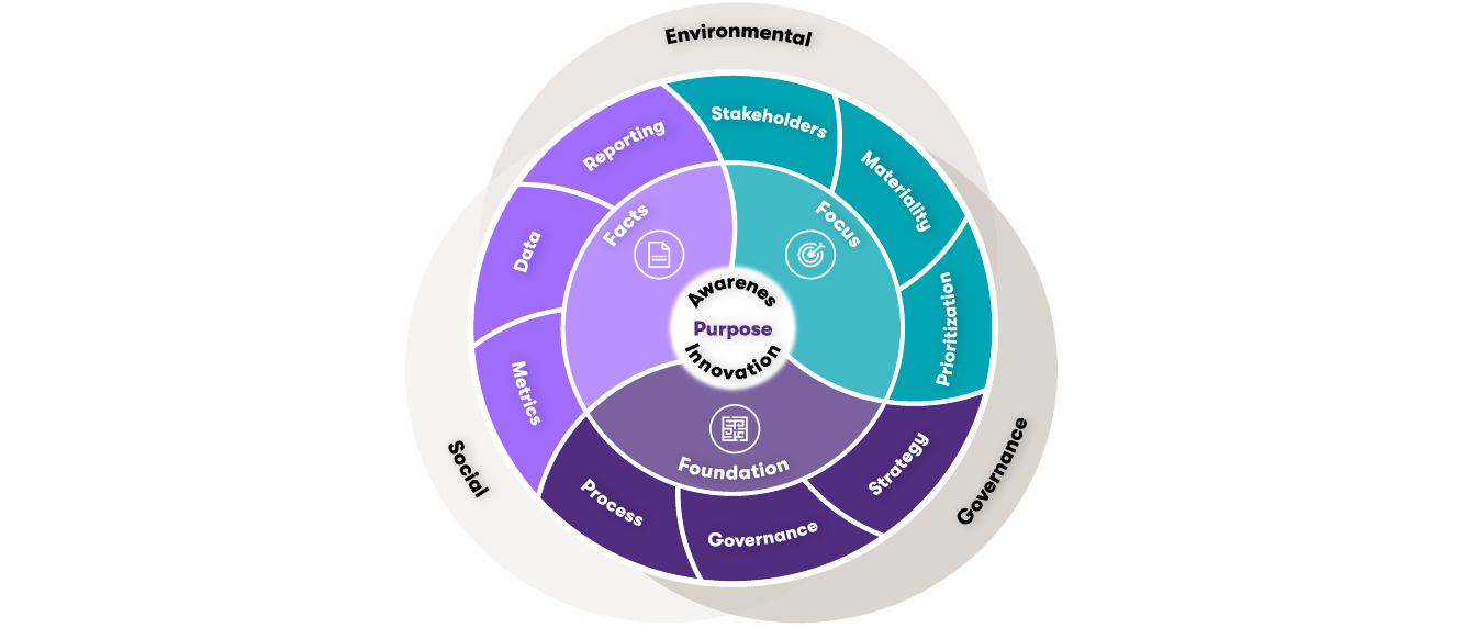 ESG model sustainable tax